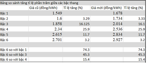 Giá điện bình quân thông báo tăng 8,36%, cuối cùng là bao nhiêu? - Ảnh 4. Giá điện bình quân thông báo tăng 8,36%, cuối cùng là bao nhiêu? - Ảnh 4.
