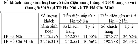 EVN: Tiền điện tăng do sử dụng nhiều và do điều chỉnh giá - Ảnh 4. EVN: Tiền điện tăng do sử dụng nhiều và do điều chỉnh giá - Ảnh 4.