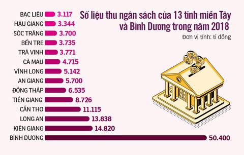13 tỉnh Miền Tây loay hoay thoát điểm nghẽn - Ảnh 3. 13 tỉnh Miền Tây loay hoay thoát điểm nghẽn - Ảnh 3.