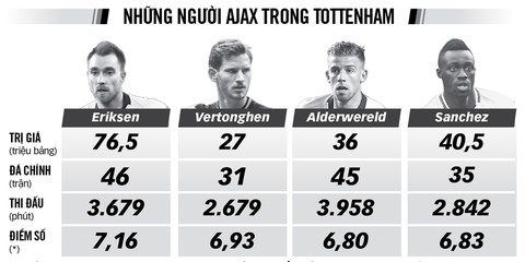 Tottenham - Ajax: Nội chiến trong lòng đại chiến - Ảnh 3. Tottenham - Ajax: Nội chiến trong lòng đại chiến - Ảnh 3.
