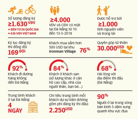 Du lịch + thể thao: nguồn thu triệu USD - Kỳ 1: Nói đến Đà Nẵng là nói đến Ironman - Ảnh 5. Du lịch + thể thao: nguồn thu triệu USD - Kỳ 1: Nói đến Đà Nẵng là nói đến Ironman - Ảnh 5.