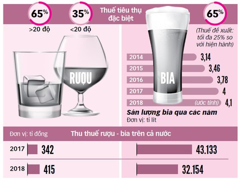 TP.HCM muốn tăng thuế rượu bia: Một tên hai đích? - Ảnh 2. TP.HCM muốn tăng thuế rượu bia: Một tên hai đích? - Ảnh 2.