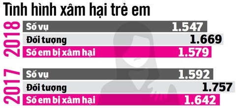Bảo vệ trẻ trước nạn xâm hại: Chỉnh rào chắn, ngăn tội ác - Ảnh 2. Bảo vệ trẻ trước nạn xâm hại: Chỉnh rào chắn, ngăn tội ác - Ảnh 2.