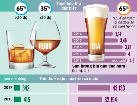 Tăng thuế rượu bia, ngân sách sẽ tăng thu đáng kể - Ảnh 2. Tăng thuế rượu bia, ngân sách sẽ tăng thu đáng kể - Ảnh 2.