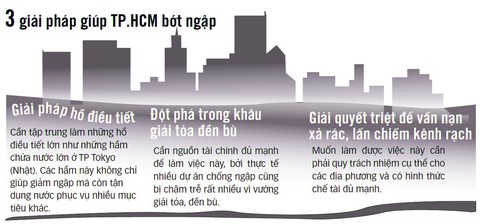 Vài trận mưa đầu mùa đã ngập te tua: Vì sao? - Ảnh 5. Vài trận mưa đầu mùa đã ngập te tua: Vì sao? - Ảnh 5.
