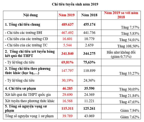 Nhiều giáo viên thất nghiệp, vì sao chỉ tiêu tuyển sinh sư phạm tăng? - Ảnh 2. Nhiều giáo viên thất nghiệp, vì sao chỉ tiêu tuyển sinh sư phạm tăng? - Ảnh 2.