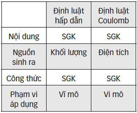 Ôn thi môn vật lý: Một số phương pháp hệ thống hóa kiến thức - Ảnh 2. Ôn thi môn vật lý: Một số phương pháp hệ thống hóa kiến thức - Ảnh 2.