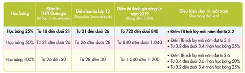 Gần 23.000 nguyện vọng đăng ký vào UEF trong đợt 1 - Ảnh 3. Gần 23.000 nguyện vọng đăng ký vào UEF trong đợt 1 - Ảnh 3.