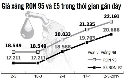 Nhiều cây xăng bỏ hẳn trụ xăng E5, vì sao? - Ảnh 2. Nhiều cây xăng bỏ hẳn trụ xăng E5, vì sao? - Ảnh 2.