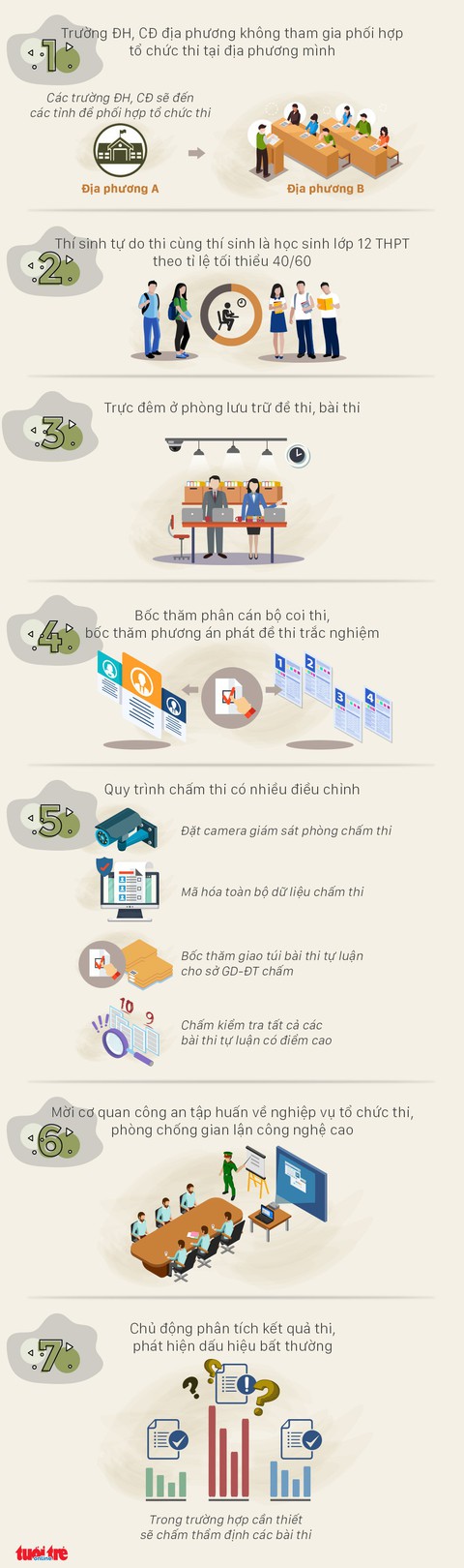7 giải pháp ngăn gian lận thi THPT quốc gia 2019 - Ảnh 1. 7 giải pháp ngăn gian lận thi THPT quốc gia 2019 - Ảnh 1.