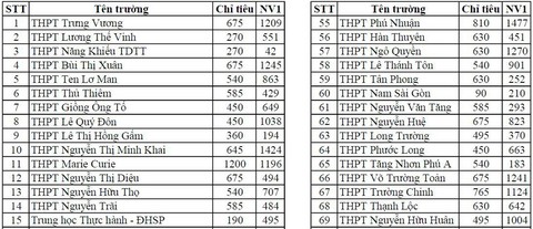 TP.HCM công bố số thí sinh đăng ký thi tuyển vào lớp 10 - Ảnh 2. TP.HCM công bố số thí sinh đăng ký thi tuyển vào lớp 10 - Ảnh 2.