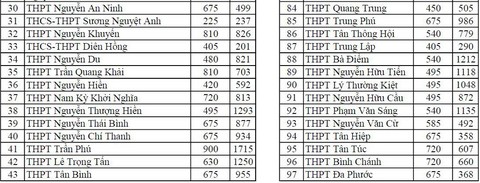 TP.HCM công bố số thí sinh đăng ký thi tuyển vào lớp 10 - Ảnh 4. TP.HCM công bố số thí sinh đăng ký thi tuyển vào lớp 10 - Ảnh 4.