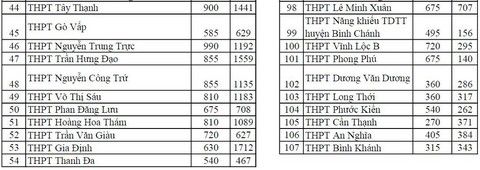 TP.HCM công bố số thí sinh đăng ký thi tuyển vào lớp 10 - Ảnh 5. TP.HCM công bố số thí sinh đăng ký thi tuyển vào lớp 10 - Ảnh 5.