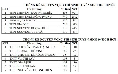 TP.HCM công bố số thí sinh đăng ký thi tuyển vào lớp 10 - Ảnh 6. TP.HCM công bố số thí sinh đăng ký thi tuyển vào lớp 10 - Ảnh 6.