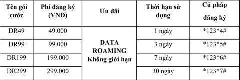 Vietnamobile giới thiệu gói Roaming giá rẻ và gói Data Roaming không giới hạn - Ảnh 2. Vietnamobile giới thiệu gói Roaming giá rẻ và gói Data Roaming không giới hạn - Ảnh 2.