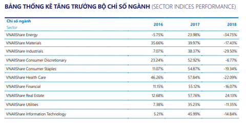 Nhiều ngành quay đầu suy giảm tăng trưởng trên sàn chứng khoán - Ảnh 1. Nhiều ngành quay đầu suy giảm tăng trưởng trên sàn chứng khoán - Ảnh 1.