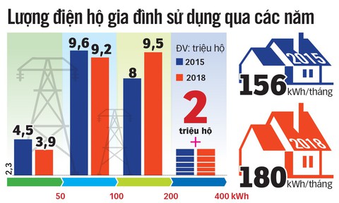 Sửa biểu giá điện: Ưu tiên giảm số bậc thang - Ảnh 3. Sửa biểu giá điện: Ưu tiên giảm số bậc thang - Ảnh 3.