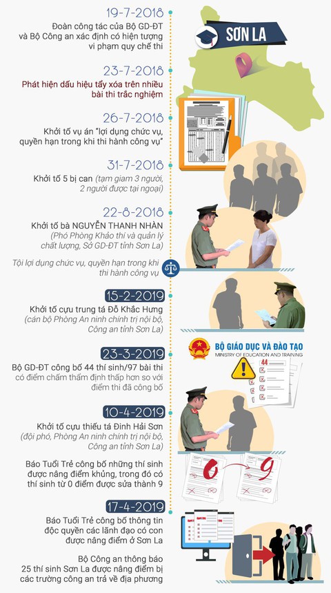 Kết thúc điều tra vụ gian lận thi cử tại Sơn La, đề nghị truy tố 8 người - Ảnh 4. Kết thúc điều tra vụ gian lận thi cử tại Sơn La, đề nghị truy tố 8 người - Ảnh 4.