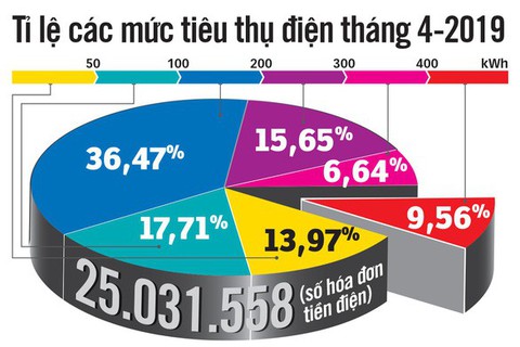 Bù chéo trong giá điện là như thế nào? - Ảnh 1. Bù chéo trong giá điện là như thế nào? - Ảnh 1.