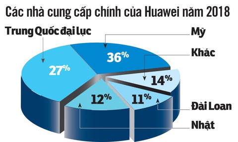 Đòn chí mạng với Huawei - Ảnh 3. Đòn chí mạng với Huawei - Ảnh 3.