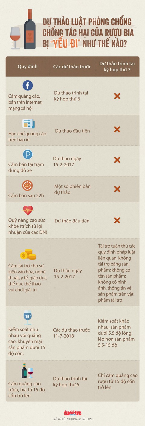 Dự thảo Luật phòng chống tác hại rượu, bia bị yếu đi như thế nào? - Ảnh 1. Dự thảo Luật phòng chống tác hại rượu, bia bị yếu đi như thế nào? - Ảnh 1.