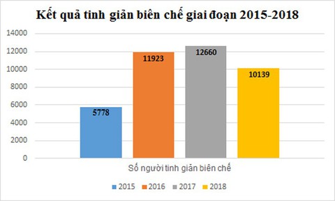 Đánh giá đội ngũ công chức: Chỉ 3% yếu kém, không hoàn thành nhiệm vụ - Ảnh 2. Đánh giá đội ngũ công chức: Chỉ 3% yếu kém, không hoàn thành nhiệm vụ - Ảnh 2.