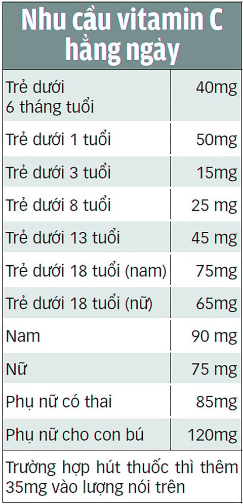 Trẻ chảy máu mũi, bầm tím da do... không ăn rau, trái cây - Ảnh 3. Trẻ chảy máu mũi, bầm tím da do... không ăn rau, trái cây - Ảnh 3.