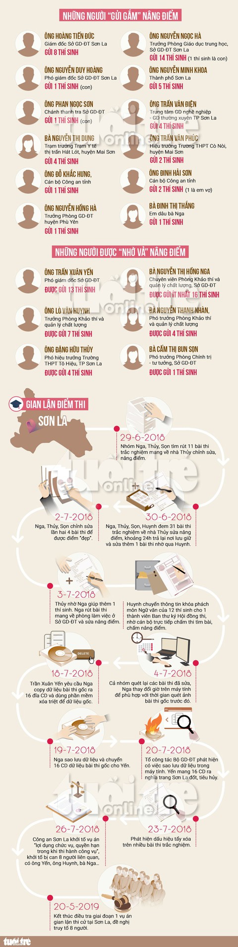 Toàn cảnh gian lận thi cử Sơn La: từ nâng điểm tinh vi đến phi tang chứng cứ - Ảnh 1. Toàn cảnh gian lận thi cử Sơn La: từ nâng điểm tinh vi đến phi tang chứng cứ - Ảnh 1.