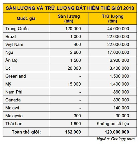 Những điều chưa biết về đất hiếm mà Trung Quốc dọa dùng làm vũ khí - Ảnh 2. Những điều chưa biết về đất hiếm mà Trung Quốc dọa dùng làm vũ khí - Ảnh 2.