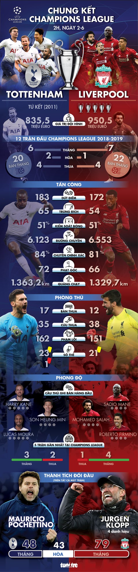 Tổng quan sức mạnh giữa Tottenham và Liverpool trước chung kết Champions League - Ảnh 1. Tổng quan sức mạnh giữa Tottenham và Liverpool trước chung kết Champions League - Ảnh 1.
