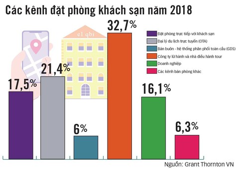 Một số lãnh đạo khách sạn nói đang bị OTA hút máu kinh khủng - Ảnh 2. Một số lãnh đạo khách sạn nói đang bị OTA hút máu kinh khủng - Ảnh 2.