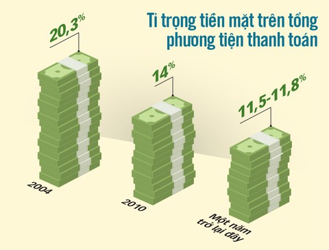 Giảm dùng tiền mặt: lợi rất lớn - Ảnh 2. Giảm dùng tiền mặt: lợi rất lớn - Ảnh 2.