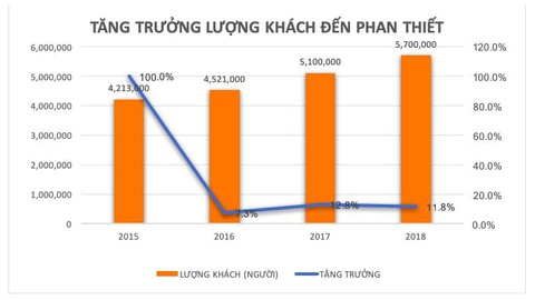 4 yếu tố giúp Phan Thiết thành điểm đến hàng đầu Việt Nam - Ảnh 1. 4 yếu tố giúp Phan Thiết thành điểm đến hàng đầu Việt Nam - Ảnh 1.