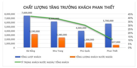 4 yếu tố giúp Phan Thiết thành điểm đến hàng đầu Việt Nam - Ảnh 2. 4 yếu tố giúp Phan Thiết thành điểm đến hàng đầu Việt Nam - Ảnh 2.