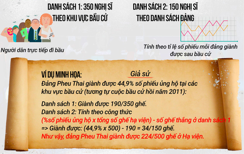 Thái Lan công bố kết quả bầu cử: Kỷ lục 27 đảng ở hạ viện - Ảnh 2. Thái Lan công bố kết quả bầu cử: Kỷ lục 27 đảng ở hạ viện - Ảnh 2.