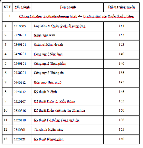 Điểm chuẩn thi năng lực ĐH Quốc tế: cao nhất 164, thấp nhất 120 - Ảnh 2.