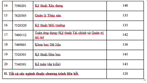 Điểm chuẩn thi năng lực ĐH Quốc tế: cao nhất 164, thấp nhất 120 - Ảnh 3.