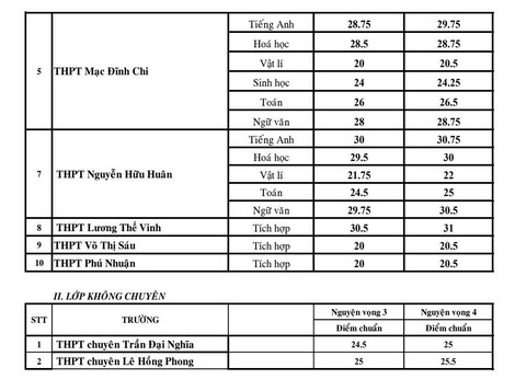 TP.HCM công bố điểm chuẩn lớp 10 chuyên - Ảnh 2. TP.HCM công bố điểm chuẩn lớp 10 chuyên - Ảnh 2.