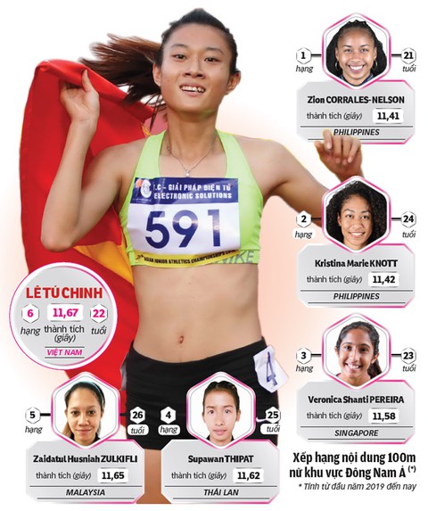 Hướng đến SEA Games 2019: Tú Chinh chịu sức ép lớn - Ảnh 1. Hướng đến SEA Games 2019: Tú Chinh chịu sức ép lớn - Ảnh 1.