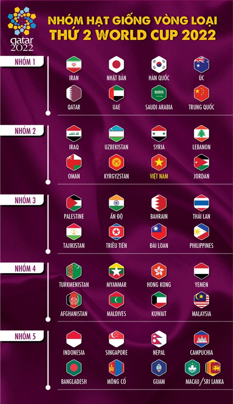 Các nhóm hạt giống ở vòng loại thứ 2 World Cup 2022 khu vực châu Á - Ảnh 1. Các nhóm hạt giống ở vòng loại thứ 2 World Cup 2022 khu vực châu Á - Ảnh 1.