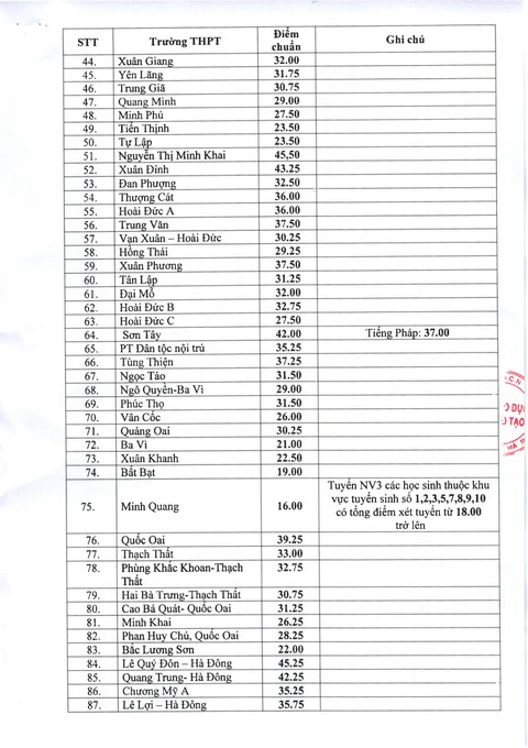 Hà Nội công bố điểm chuẩn vào lớp 10 công lập - Ảnh 2. Hà Nội công bố điểm chuẩn vào lớp 10 công lập - Ảnh 2.