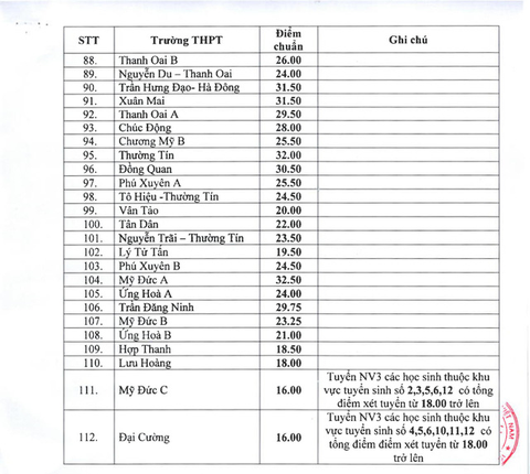 Hà Nội công bố điểm chuẩn vào lớp 10 công lập - Ảnh 3. Hà Nội công bố điểm chuẩn vào lớp 10 công lập - Ảnh 3.