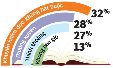 Nhiều phụ huynh chưa khuyến khích con đọc sách - Ảnh 2. Nhiều phụ huynh chưa khuyến khích con đọc sách - Ảnh 2.
