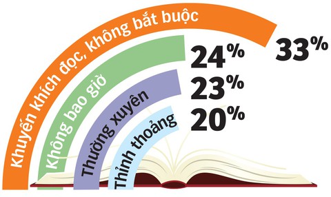 Nhiều phụ huynh chưa khuyến khích con đọc sách - Ảnh 1. Nhiều phụ huynh chưa khuyến khích con đọc sách - Ảnh 1.