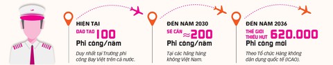 Hàng không khát... phi công - Ảnh 3. Hàng không khát... phi công - Ảnh 3.