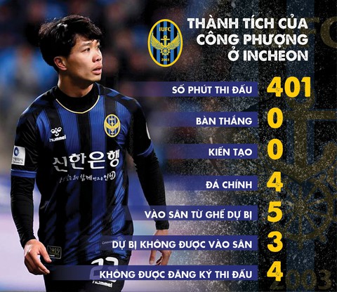 401 phút lạc lõng và cô độc của Công Phượng ở Incheon - Ảnh 2. 401 phút lạc lõng và cô độc của Công Phượng ở Incheon - Ảnh 2.