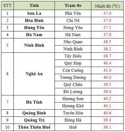 Miền Bắc, miền Trung nắng nóng gay gắt nhiều ngày tới, có nơi trên 40 độ C - Ảnh 2. Miền Bắc, miền Trung nắng nóng gay gắt nhiều ngày tới, có nơi trên 40 độ C - Ảnh 2.