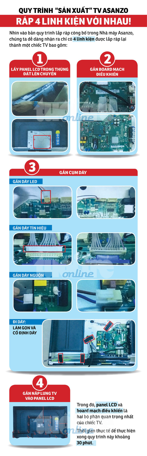 Cách sản xuất tivi trong... 30 phút của Asanzo - Ảnh 1. Cách sản xuất tivi trong... 30 phút của Asanzo - Ảnh 1.