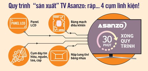 Cơ quan chức năng nói gì về vụ Asanzo? - Ảnh 2. Cơ quan chức năng nói gì về vụ Asanzo? - Ảnh 2.