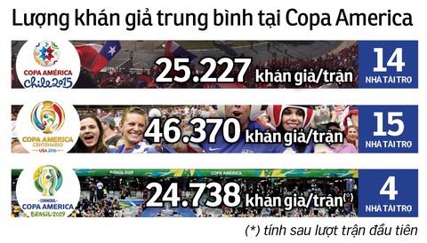 Copa America 2019 xuống giá - Ảnh 2. Copa America 2019 xuống giá - Ảnh 2.